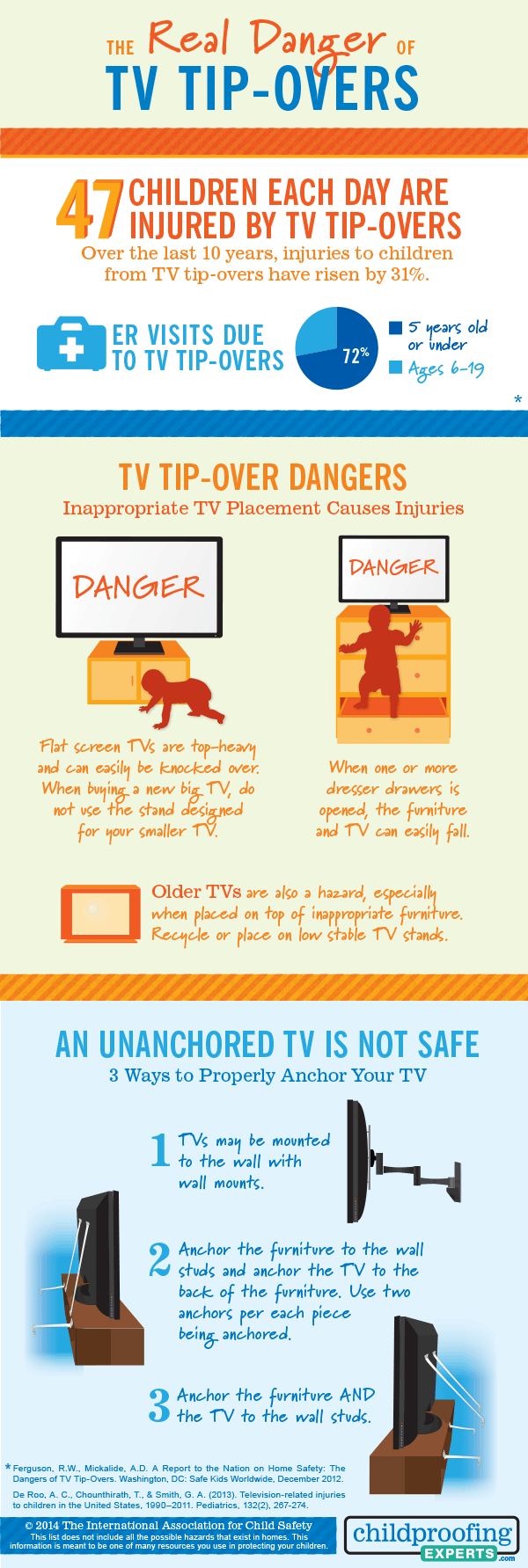 Real Danger of TV Tip-Overs Infographic